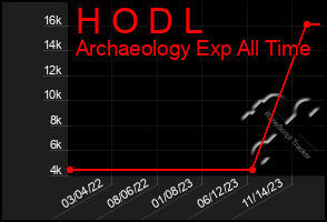 Total Graph of H O D L