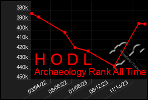 Total Graph of H O D L