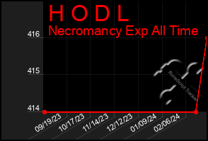 Total Graph of H O D L