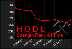 Total Graph of H O D L