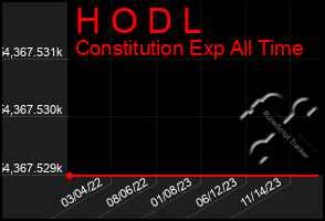 Total Graph of H O D L