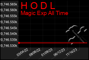 Total Graph of H O D L