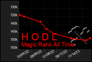 Total Graph of H O D L