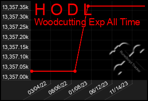 Total Graph of H O D L