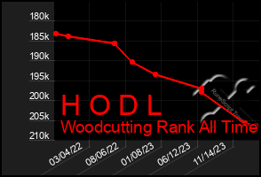 Total Graph of H O D L