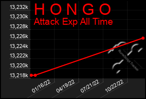 Total Graph of H O N G O