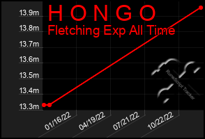 Total Graph of H O N G O