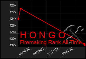Total Graph of H O N G O