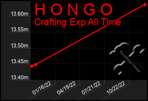 Total Graph of H O N G O