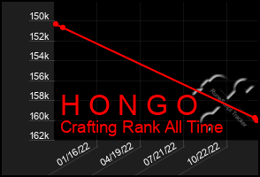 Total Graph of H O N G O