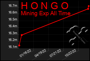 Total Graph of H O N G O