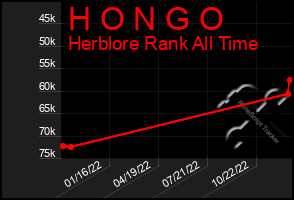 Total Graph of H O N G O