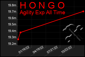 Total Graph of H O N G O