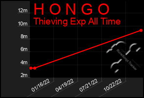 Total Graph of H O N G O