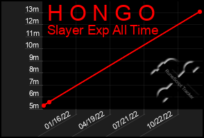 Total Graph of H O N G O