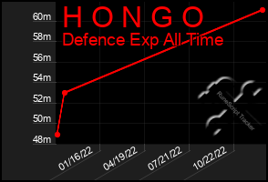 Total Graph of H O N G O