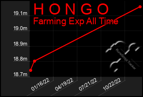 Total Graph of H O N G O
