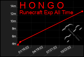 Total Graph of H O N G O