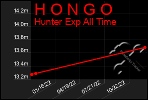 Total Graph of H O N G O