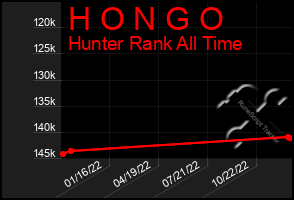 Total Graph of H O N G O