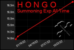 Total Graph of H O N G O