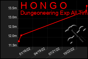 Total Graph of H O N G O