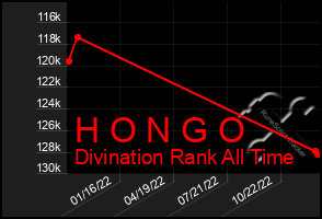 Total Graph of H O N G O