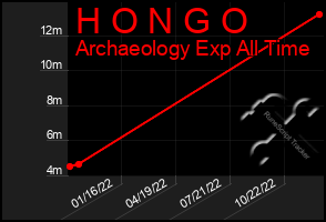 Total Graph of H O N G O