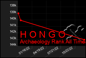 Total Graph of H O N G O
