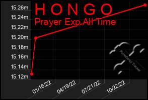 Total Graph of H O N G O