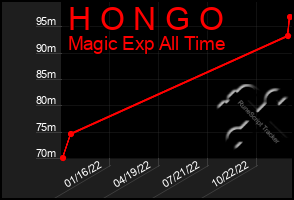 Total Graph of H O N G O