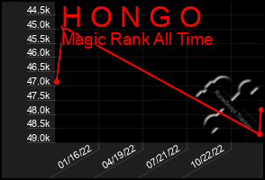 Total Graph of H O N G O