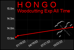 Total Graph of H O N G O
