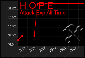 Total Graph of H O P E