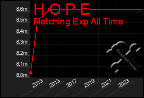 Total Graph of H O P E