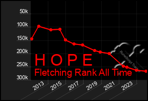 Total Graph of H O P E