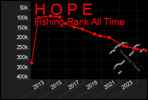 Total Graph of H O P E