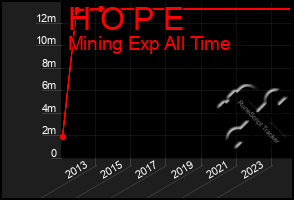 Total Graph of H O P E