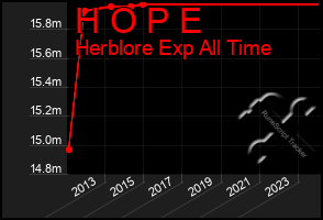 Total Graph of H O P E