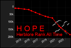 Total Graph of H O P E