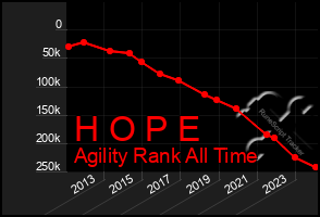 Total Graph of H O P E