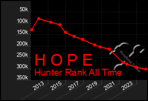 Total Graph of H O P E