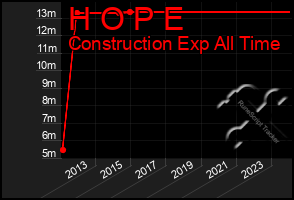 Total Graph of H O P E