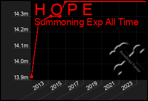 Total Graph of H O P E