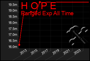 Total Graph of H O P E