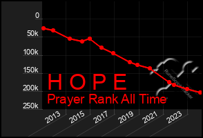 Total Graph of H O P E