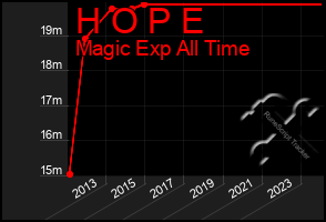 Total Graph of H O P E