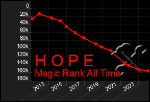 Total Graph of H O P E