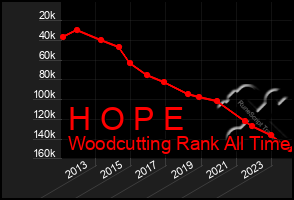 Total Graph of H O P E