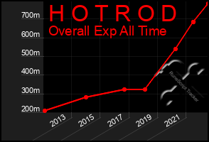Total Graph of H O T R O D